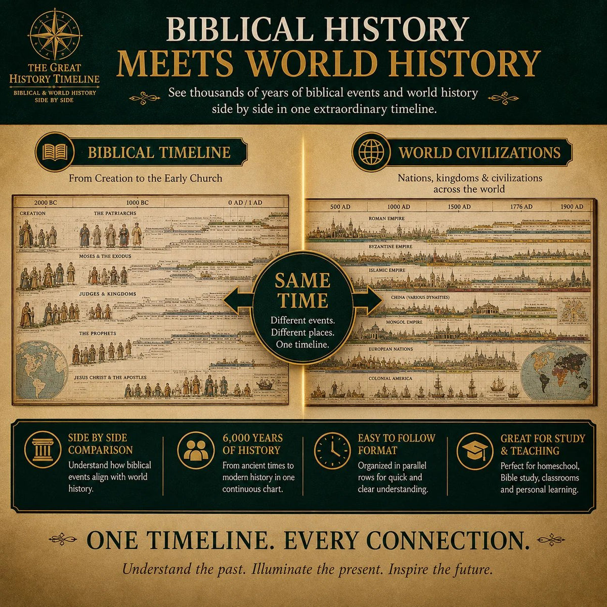 🔥📜 Synchronological History Chart – 6,000 Years of Biblical & World Events in One Fold